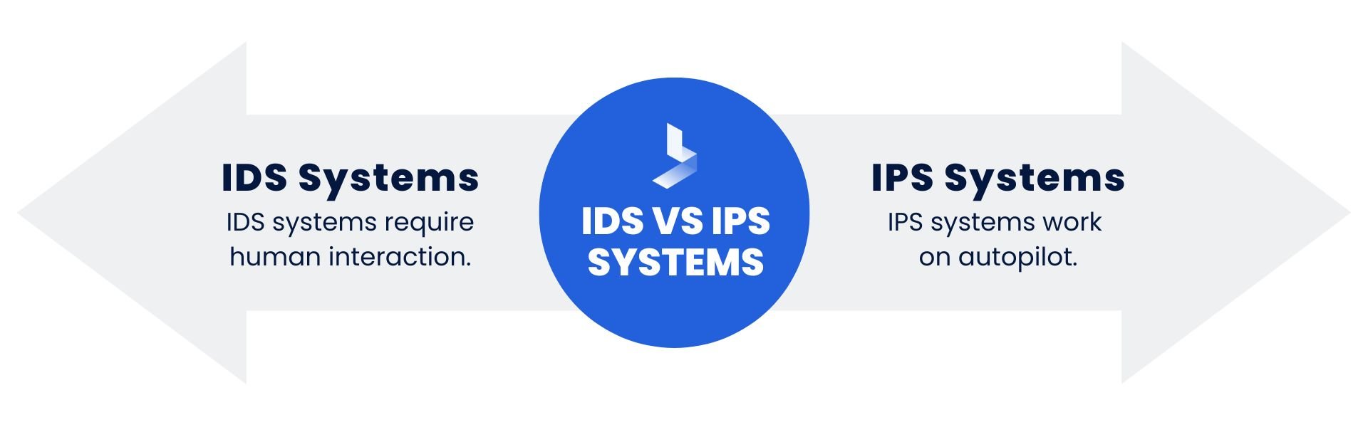 What Is The Difference Between IDS And IPS? | BitLyft Cybersecurity